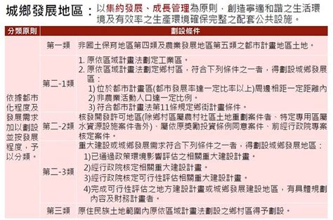 城鄉發展地區第一類可以蓋房子嗎|第六章 國土功能分區及其分類之劃 設、調整、土地使用管制。